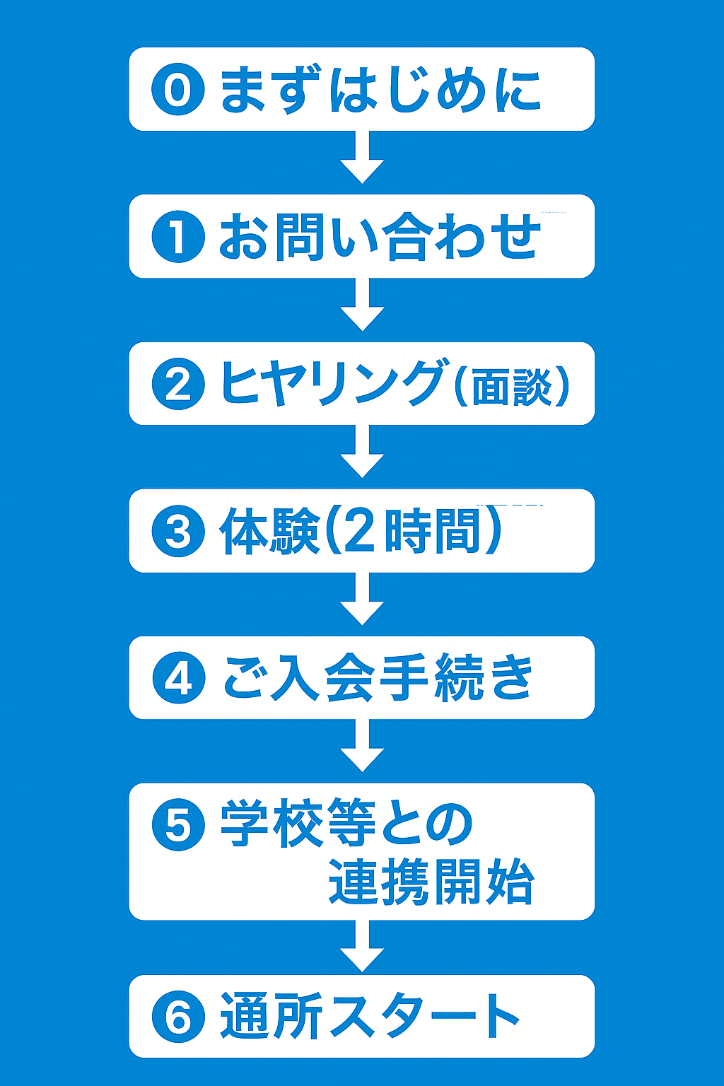 通所までの流れ